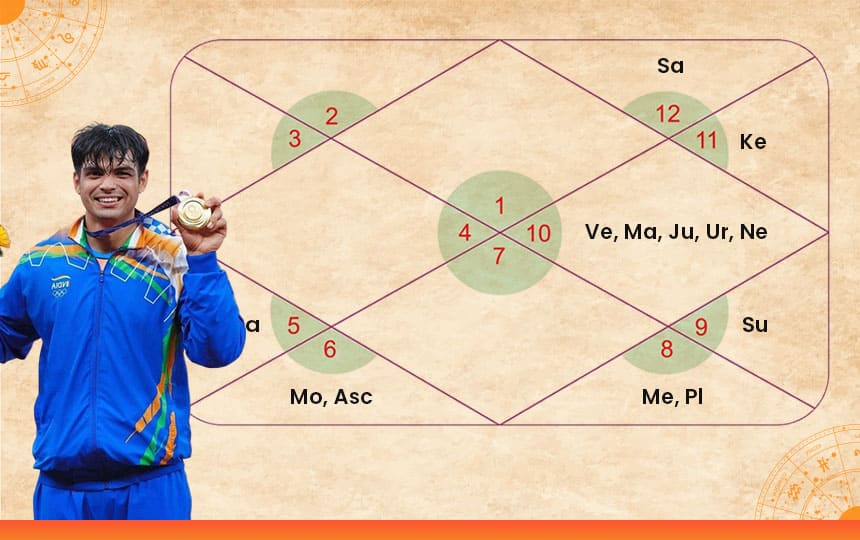 Neeraj Chopra Birth Chart Analysis