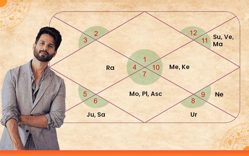 Shahid Kapoor's Birthday and His Kundli Analysis