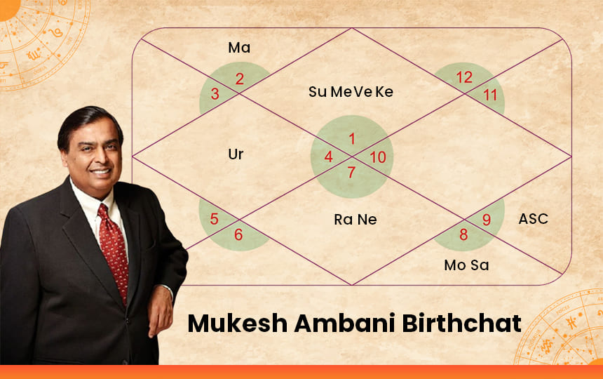 Mukesh Ambani Birth Chart Analysis