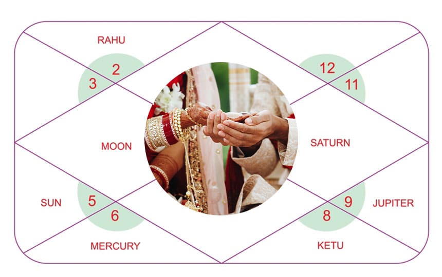 Kundali Online: Easiest Way to Match Kundali for Marriage