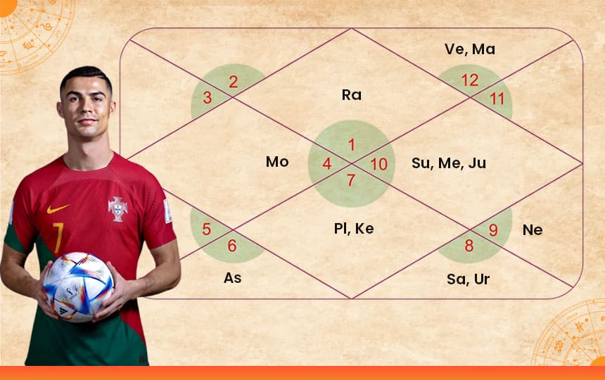 Cristiano Ronaldo Birthday and His Kundli Analysis