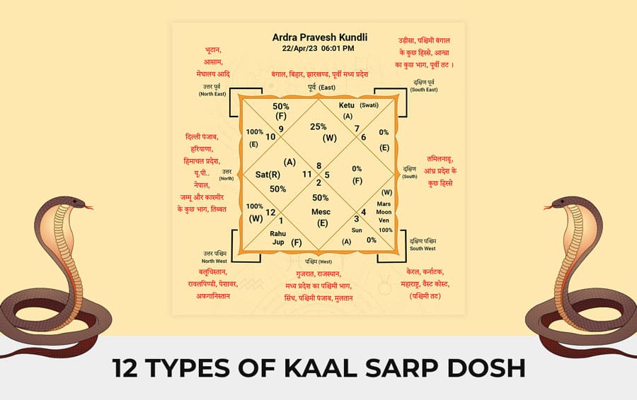 12 Types of Kaal sarp dosh