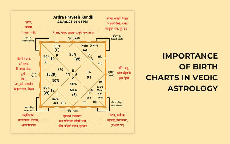 https://astroera.in/public/cms-images/blogs/205255914_Importance-of-Birth-Charts-in-Vedic-Astrology.jpg?utm_source=chatgpt.com