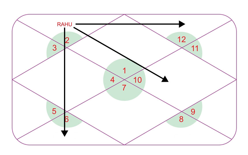 Rahu Drishti in Astrology