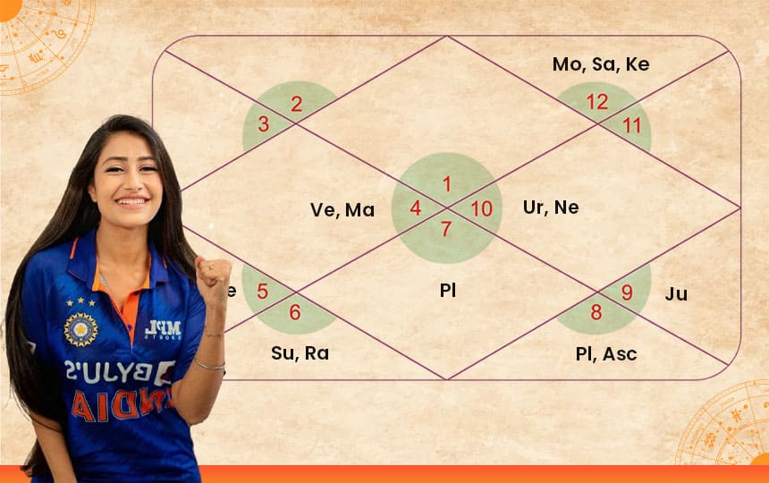 Dhanashree Verma Kundli Analysis